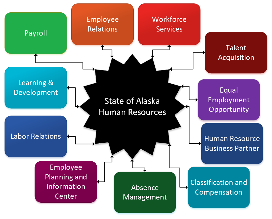 State of Alaska Human Resources, Payroll, Employee Relations, EPIC, EEO, Learning and Development, Labor Relations, Classification, Human Resource Business Partner