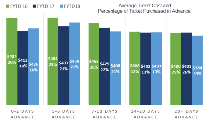 Average Ticket Cost and Percentage of Ticket Purchased in Advance chart